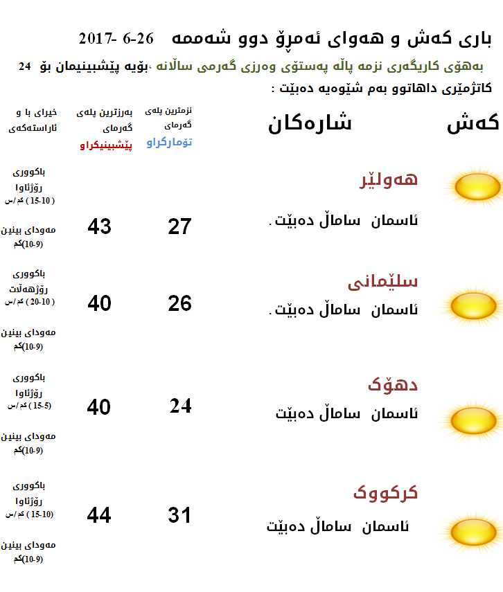 پێشبینیەكانی كەشناسی بۆ كەشوھەوای ئەمڕۆ